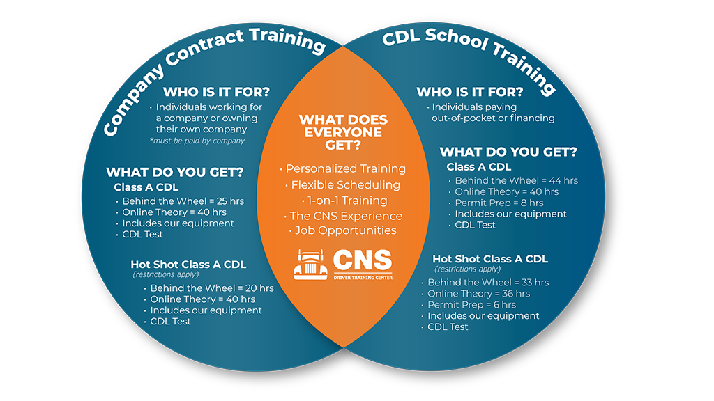 Our CDL school in Central Pennsylvania offers CDL-A and CDL-B 1-on-1 driver training and fleet company contract CDL training