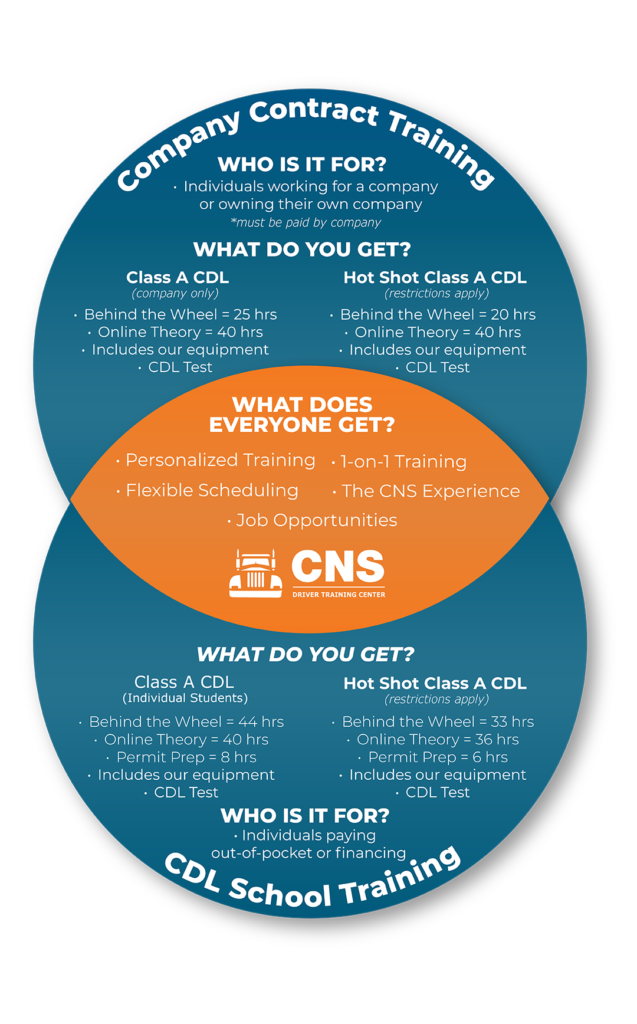 CNS Driver Training Center in a CDL school in central PA offering company contract training, 1-on-1 CDL training, and CDL Permit preparation class for a Class A or Class B CDL.